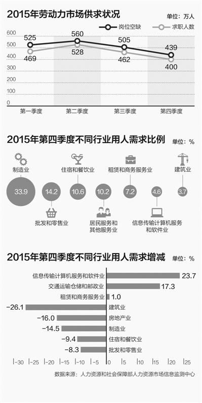 媒体：中西部更容易找到工作 求职者仍涌向东部